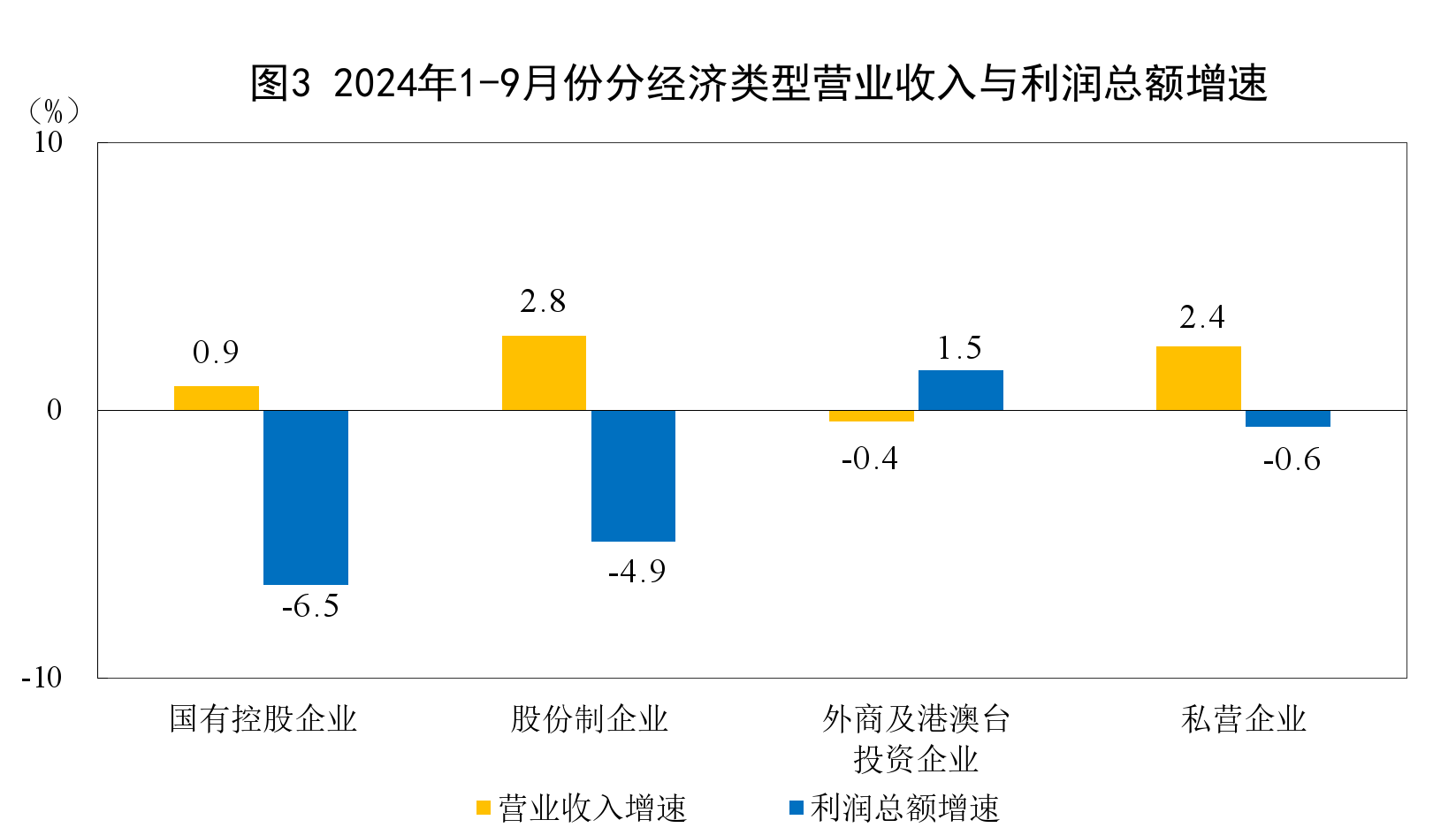 国家统计局：1—9月份全国规模以上工业企业利润下降3.5% 第3张