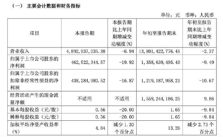 财报透视｜易主换帅后，顾家家居营收利润双降！第三季度净利降19.92%，被前高管起诉讨薪 第1张