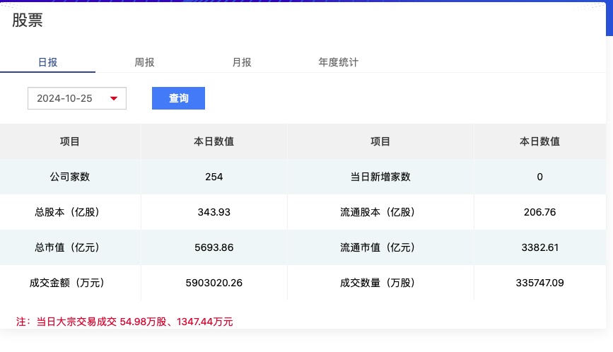 北证50连创新高、日成交额突破500亿，北交所后市怎么走？ 第1张