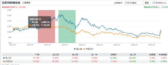 任职4年5个月 申万菱信基金副总经理周小波离任 第2张