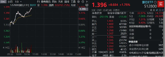 齐鲁银行冲击涨停，银行ETF（512800）涨近2%，机构：银行迎来长期配置机遇期 第2张