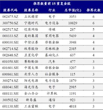 券商11月金股出炉：电子、电力设备热度居前，立讯精密、宁德时代最受关注 第2张