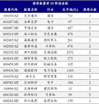 券商11月金股出炉：电子、电力设备热度居前，立讯精密、宁德时代最受关注 第3张