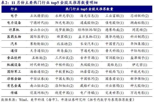 券商11月金股出炉：电子、电力设备热度居前，立讯精密、宁德时代最受关注 第4张