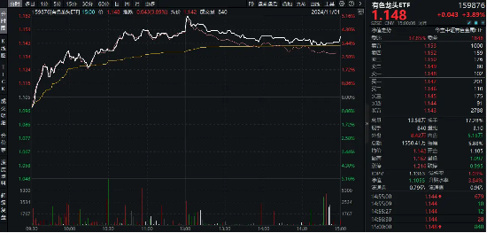 近150亿主力资金狂涌！有色龙头ETF（159876）单日飙涨3．89%！稀土异动拉升，北方稀土等6股涨停！ 第2张