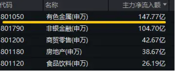 近150亿主力资金狂涌！有色龙头ETF（159876）单日飙涨3．89%！稀土异动拉升，北方稀土等6股涨停！ 第3张