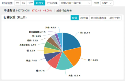 近150亿主力资金狂涌！有色龙头ETF（159876）单日飙涨3．89%！稀土异动拉升，北方稀土等6股涨停！ 第5张