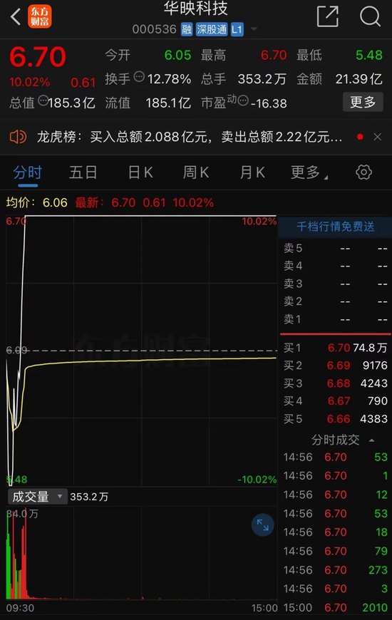 彻底炸了！妖股集体复活，1天6只"地天板"！发生了什么？ 第3张