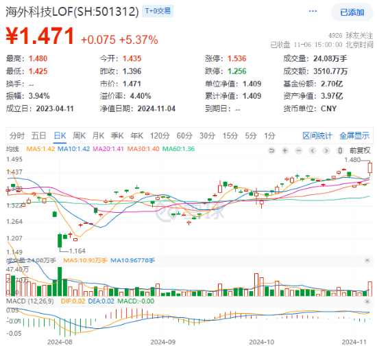 海外大选落地，这只QDII基金暴涨超5%！A股地产直线拉升，国防军工ETF（512810）续刷阶段新高！ 第2张