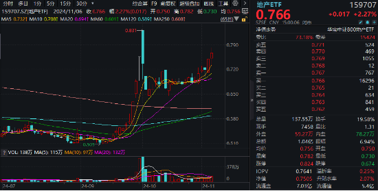 海外大选落地，这只QDII基金暴涨超5%！A股地产直线拉升，国防军工ETF（512810）续刷阶段新高！ 第3张