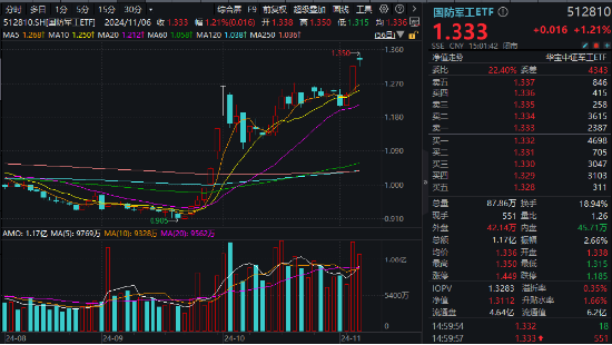 海外大选落地，这只QDII基金暴涨超5%！A股地产直线拉升，国防军工ETF（512810）续刷阶段新高！ 第6张