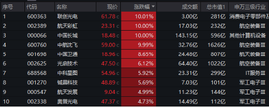 海外大选落地，这只QDII基金暴涨超5%！A股地产直线拉升，国防军工ETF（512810）续刷阶段新高！ 第7张