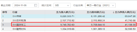 海外大选落地，这只QDII基金暴涨超5%！A股地产直线拉升，国防军工ETF（512810）续刷阶段新高！ 第8张