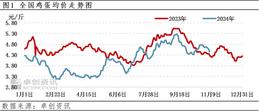 卓创资讯：四季度前期蛋价先涨后跌 后期或先跌后涨 第3张