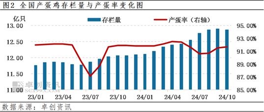 卓创资讯：四季度前期蛋价先涨后跌 后期或先跌后涨 第4张