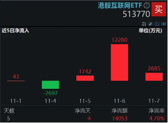 利好来了！隔夜美联储再降25个基点，港股互联网ETF（513770）大涨3．65%，规模续创上市新高！ 第2张