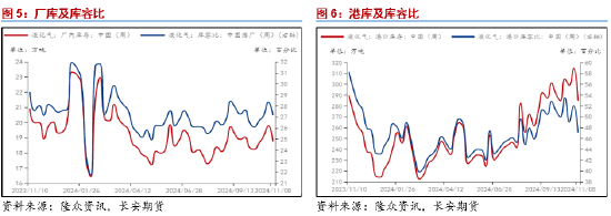 长安期货范磊：成本提振不强，但PG仍存套保空间 第5张