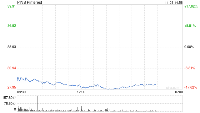 Pinterest第三财季盈利下滑 股价大跌15%