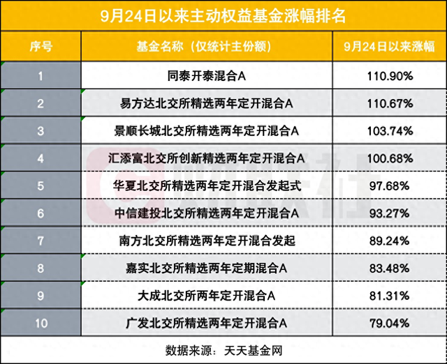 9.24以来哪些基金猛涨？4只净值反弹超100%，北交所成“财富密码”