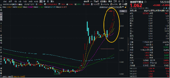 接着奏乐，接着舞！信创ETF基金（562030）暴拉5．99%斩获日线6连阳！机构：信创或为进攻最确定的方向 第2张