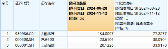 热门概念走强，金融科技3股逆市涨停，金融科技ETF（159851）买盘强劲！机构：关注三类业绩高弹性标的 第2张