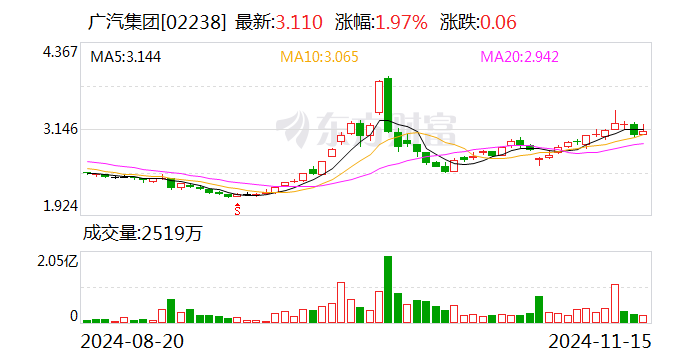 广汽集团发布三年“番禺行动”计划 挑战自主品牌销量200万辆 第2张