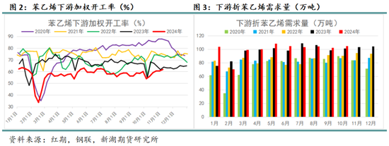 苯乙烯专题：需求缺乏驱动，何时破局？ 第4张