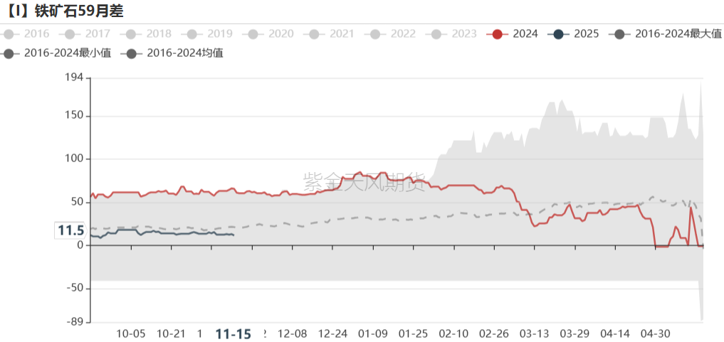 铁矿：稳中向好，博弈加剧 第74张