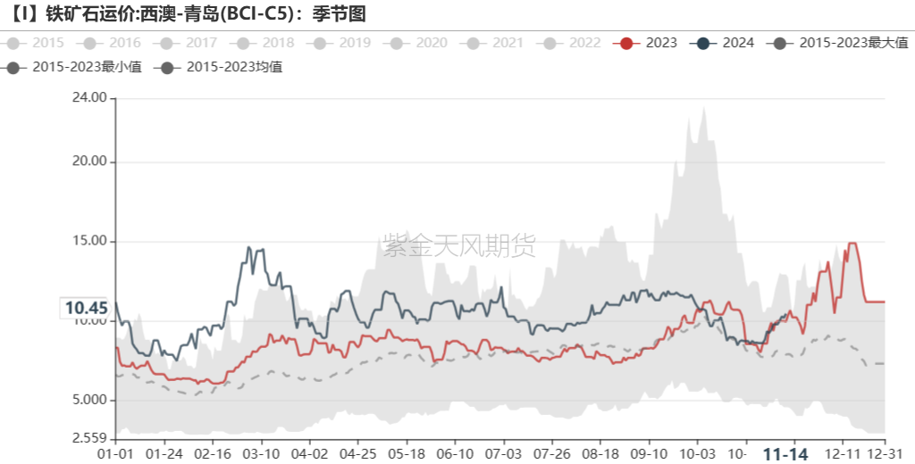 铁矿：稳中向好，博弈加剧 第77张