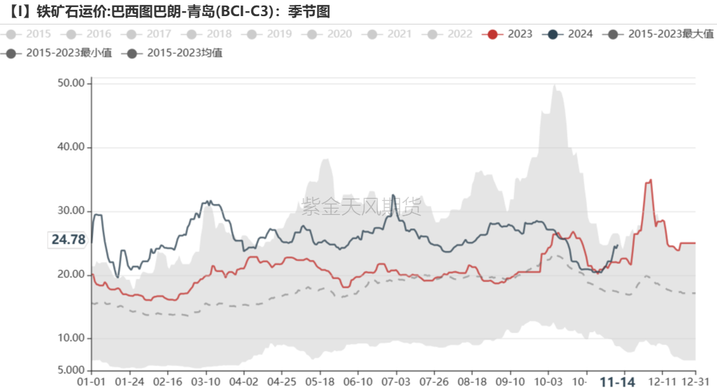 铁矿：稳中向好，博弈加剧 第78张