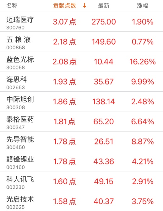 指数贡献榜：迈瑞医疗贡献3.07点 第3张