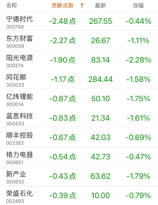 指数贡献榜：迈瑞医疗贡献3.07点 第4张