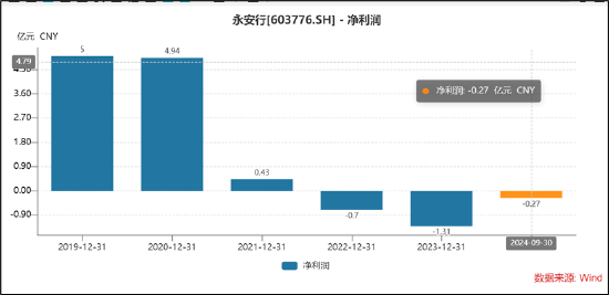 永安行重组联适技术“乌鸦难变凤凰”？跨界氢能源故事是否“烂尾” 第1张