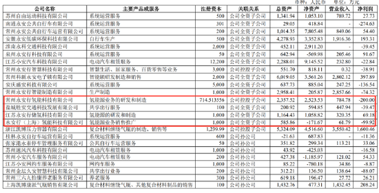 永安行重组联适技术“乌鸦难变凤凰”？跨界氢能源故事是否“烂尾” 第2张