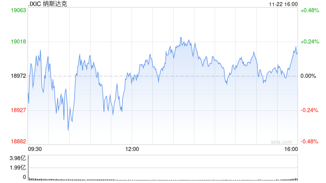 午盘：美股涨跌不一 市场关注板块轮动迹象 第1张