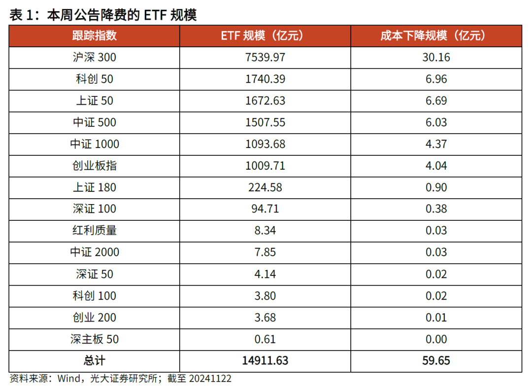 【光大金工】主要宽基ETF集体调降费率水平，TMT主题ETF获资金加仓——基金市场周报20241125 第2张