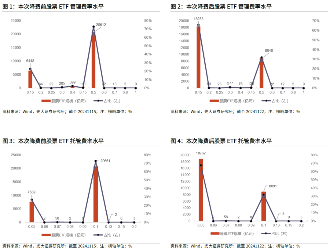 【光大金工】主要宽基ETF集体调降费率水平，TMT主题ETF获资金加仓——基金市场周报20241125 第3张