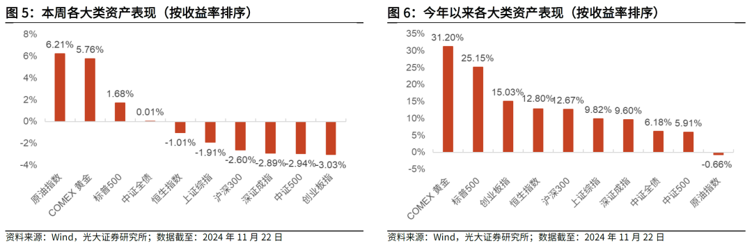 【光大金工】主要宽基ETF集体调降费率水平，TMT主题ETF获资金加仓——基金市场周报20241125 第4张