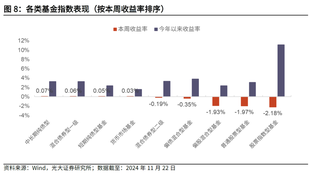 【光大金工】主要宽基ETF集体调降费率水平，TMT主题ETF获资金加仓——基金市场周报20241125 第6张