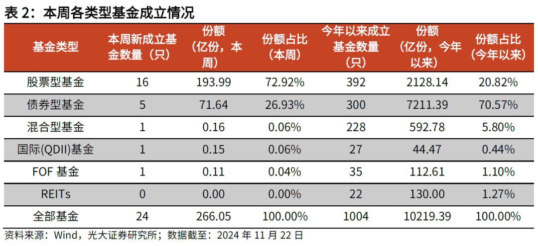 【光大金工】主要宽基ETF集体调降费率水平，TMT主题ETF获资金加仓——基金市场周报20241125 第7张