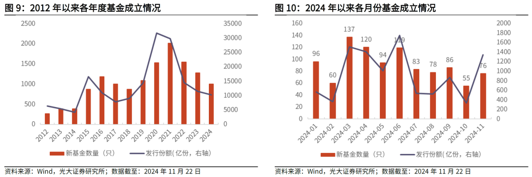 【光大金工】主要宽基ETF集体调降费率水平，TMT主题ETF获资金加仓——基金市场周报20241125 第8张