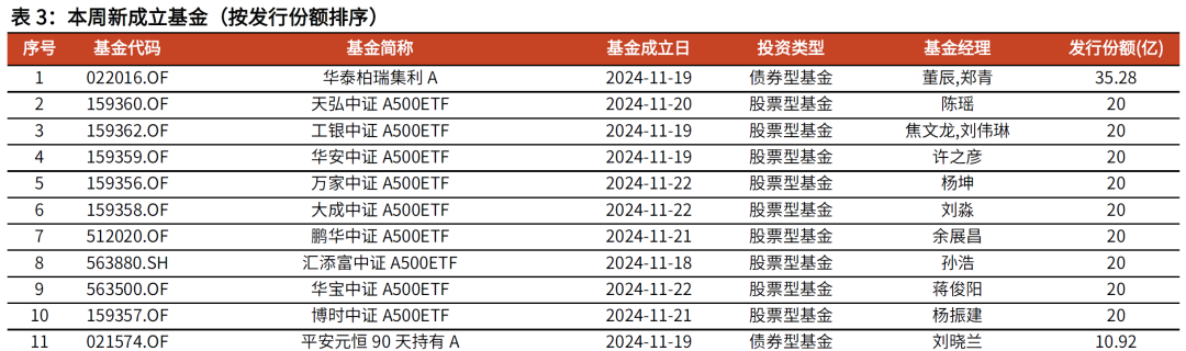 【光大金工】主要宽基ETF集体调降费率水平，TMT主题ETF获资金加仓——基金市场周报20241125 第9张