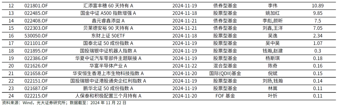 【光大金工】主要宽基ETF集体调降费率水平，TMT主题ETF获资金加仓——基金市场周报20241125 第10张