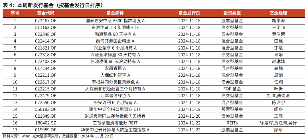 【光大金工】主要宽基ETF集体调降费率水平，TMT主题ETF获资金加仓——基金市场周报20241125 第11张