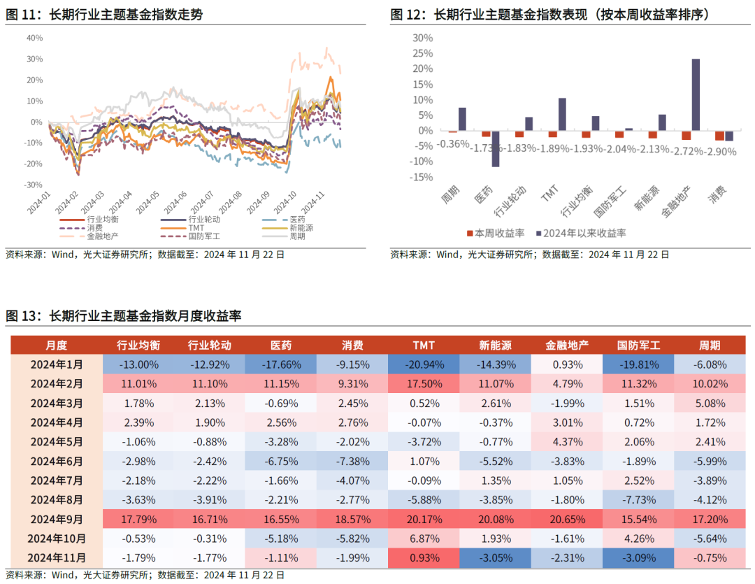 【光大金工】主要宽基ETF集体调降费率水平，TMT主题ETF获资金加仓——基金市场周报20241125 第15张