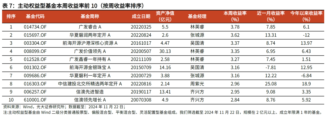 【光大金工】主要宽基ETF集体调降费率水平，TMT主题ETF获资金加仓——基金市场周报20241125 第16张