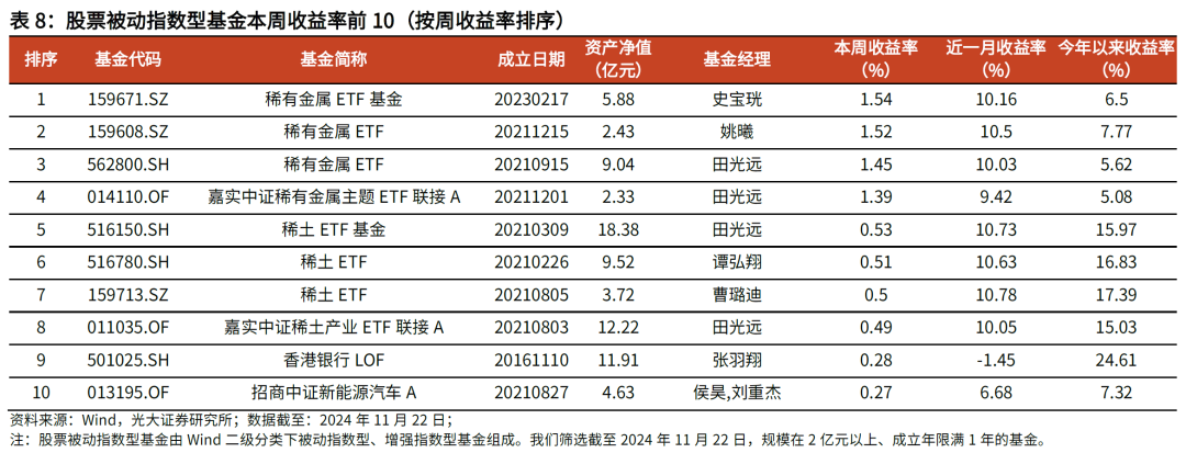 【光大金工】主要宽基ETF集体调降费率水平，TMT主题ETF获资金加仓——基金市场周报20241125 第17张