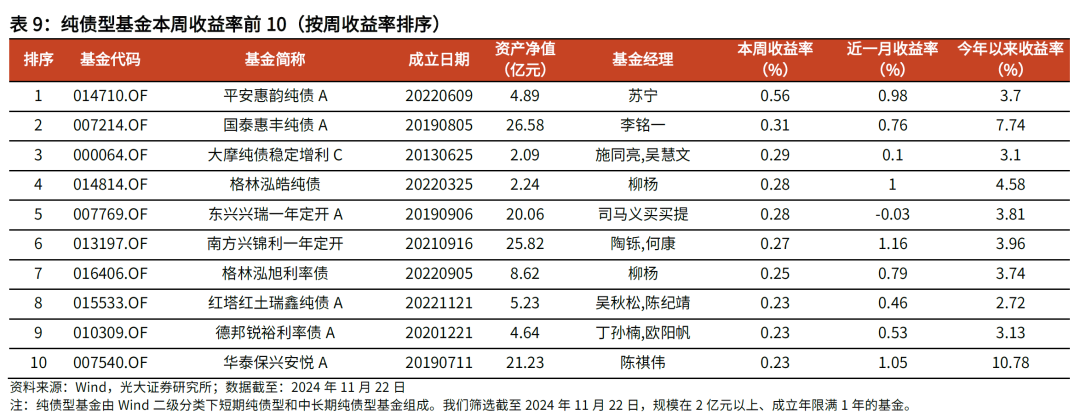 【光大金工】主要宽基ETF集体调降费率水平，TMT主题ETF获资金加仓——基金市场周报20241125 第18张