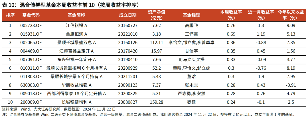 【光大金工】主要宽基ETF集体调降费率水平，TMT主题ETF获资金加仓——基金市场周报20241125 第19张