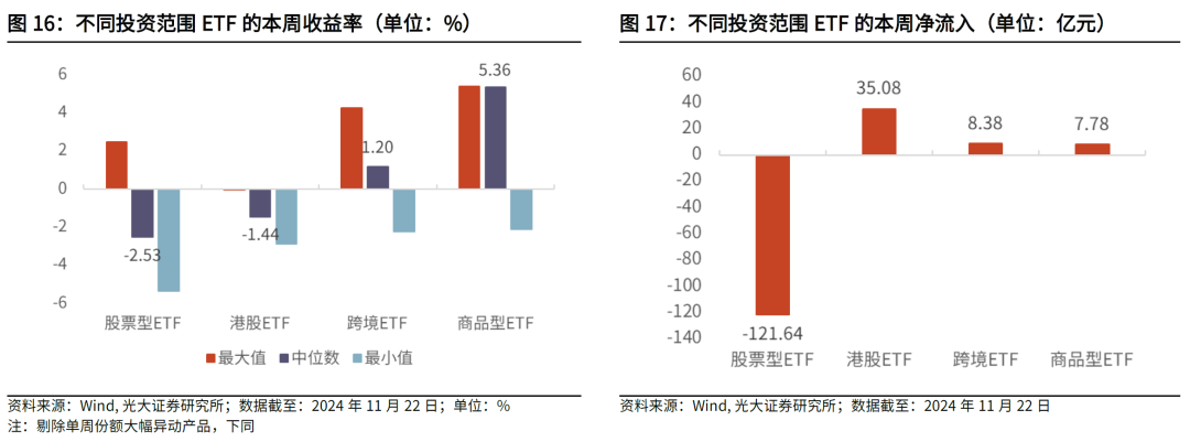 【光大金工】主要宽基ETF集体调降费率水平，TMT主题ETF获资金加仓——基金市场周报20241125 第22张